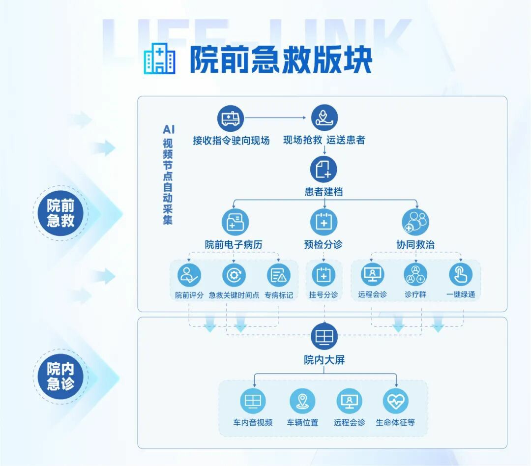 从等待救治到上车即入院：3499拉斯维加斯院前急救信息化系统，重塑医院急诊救治新生态