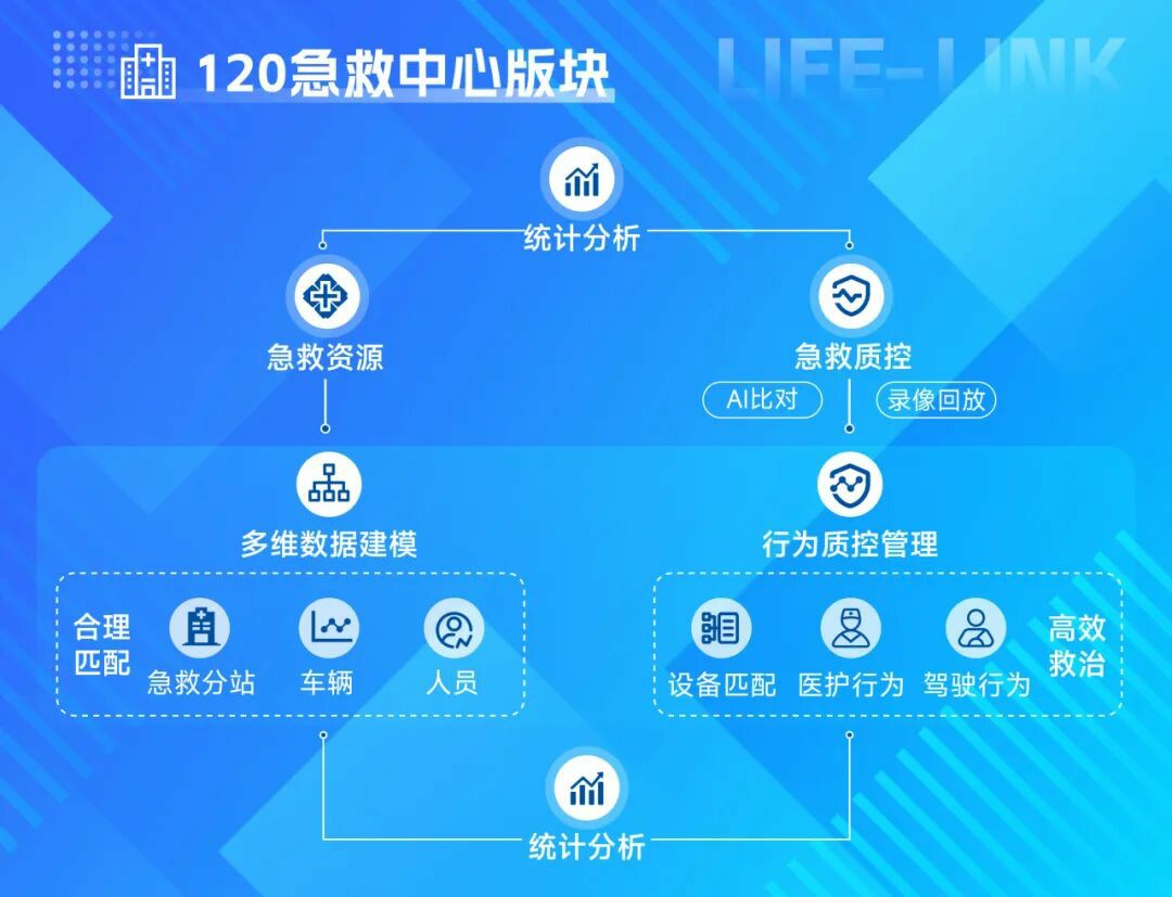 破局急救痛点！3499拉斯维加斯 “LIFE-LINK” 赋能智慧指挥，急救中心 “智慧大脑” 已上线